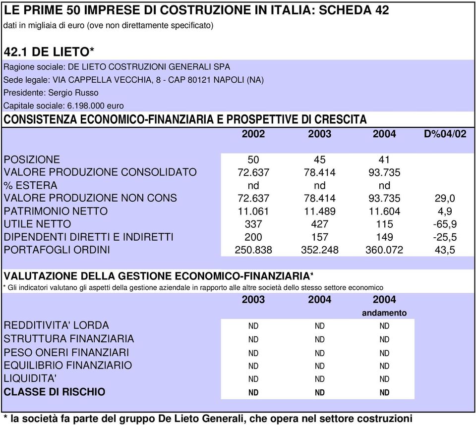 euro CONSISTENZA ECONOMICO-FINANZIARIA E PROSPETTIVE DI CRESCITA D%4/2 POSIZIONE 5 45 41 VALORE PRODUZIONE CONSOLIDATO 72.637 78.414 93.735 % ESTERA nd nd nd VALORE PRODUZIONE NON CONS 72.637 78.414 93.735 29, PATRIMONIO NETTO 11.