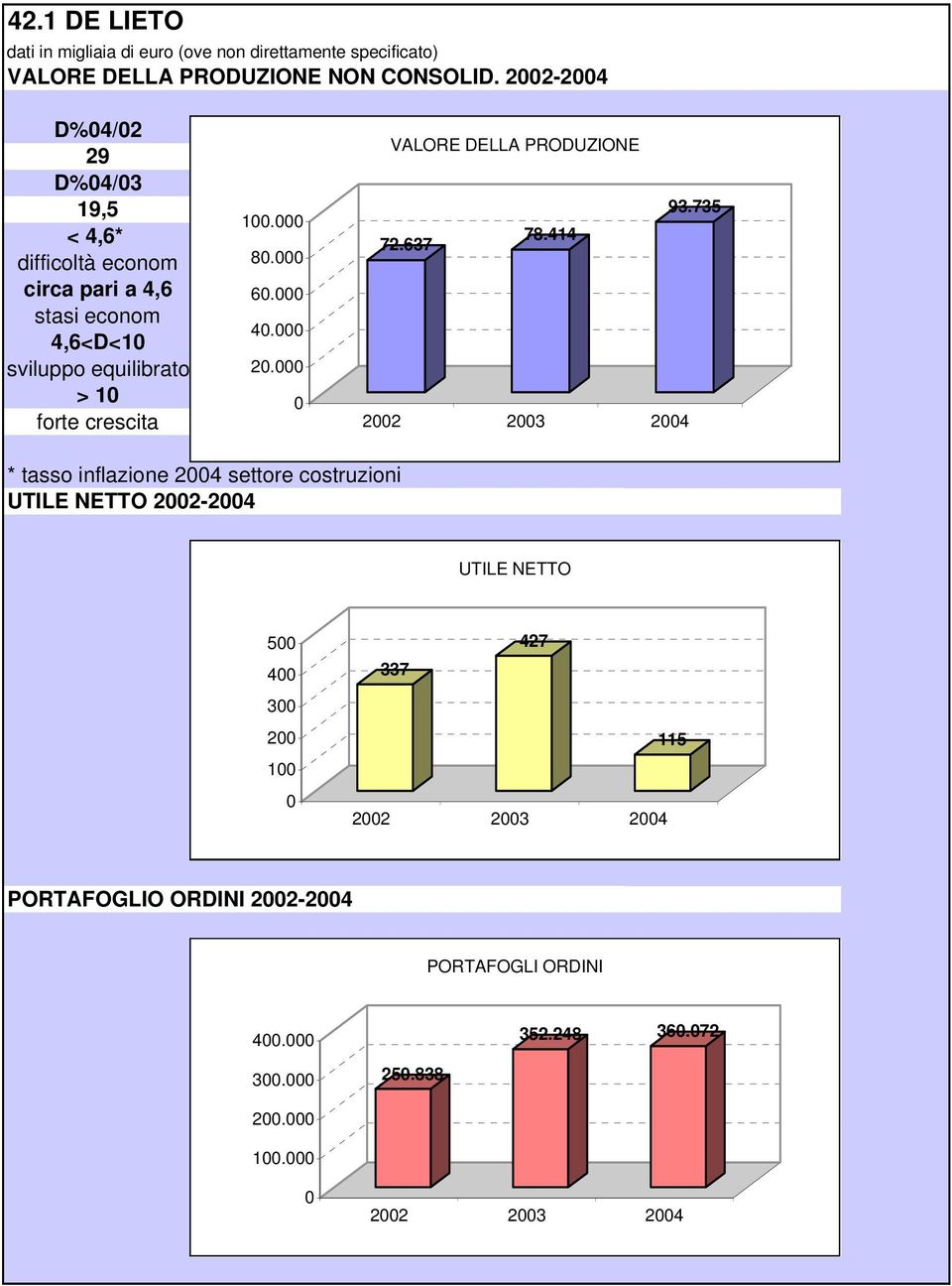 equilibrato > 1 forte crescita 1. 8. 6. 4. 2. VALORE DELLA PRODUZIONE 93.735 72.637 78.