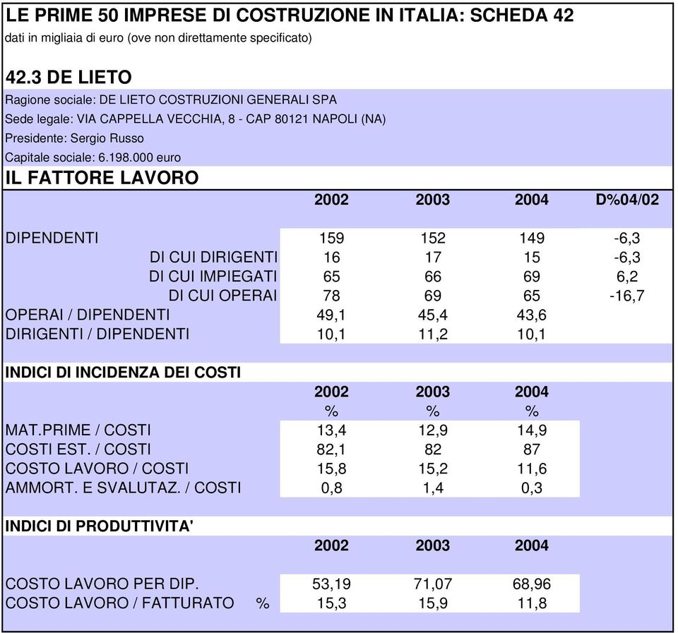 euro IL FATTORE LAVORO D%4/2 DIPENDENTI 159 152 149-6,3 DI CUI DIRIGENTI 16 17 15-6,3 DI CUI IMPIEGATI 65 66 69 6,2 DI CUI OPERAI 78 69 65-16,7 OPERAI / DIPENDENTI 49,1 45,4 43,6