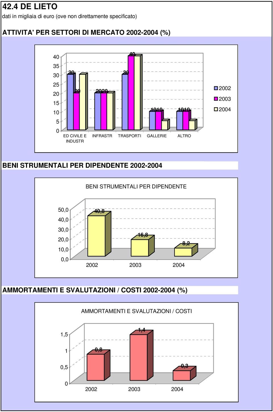 PER DIPENDENTE 22-24 BENI STRUMENTALI PER DIPENDENTE 5, 4, 3, 2, 1,, 4,8 16,8 8,2