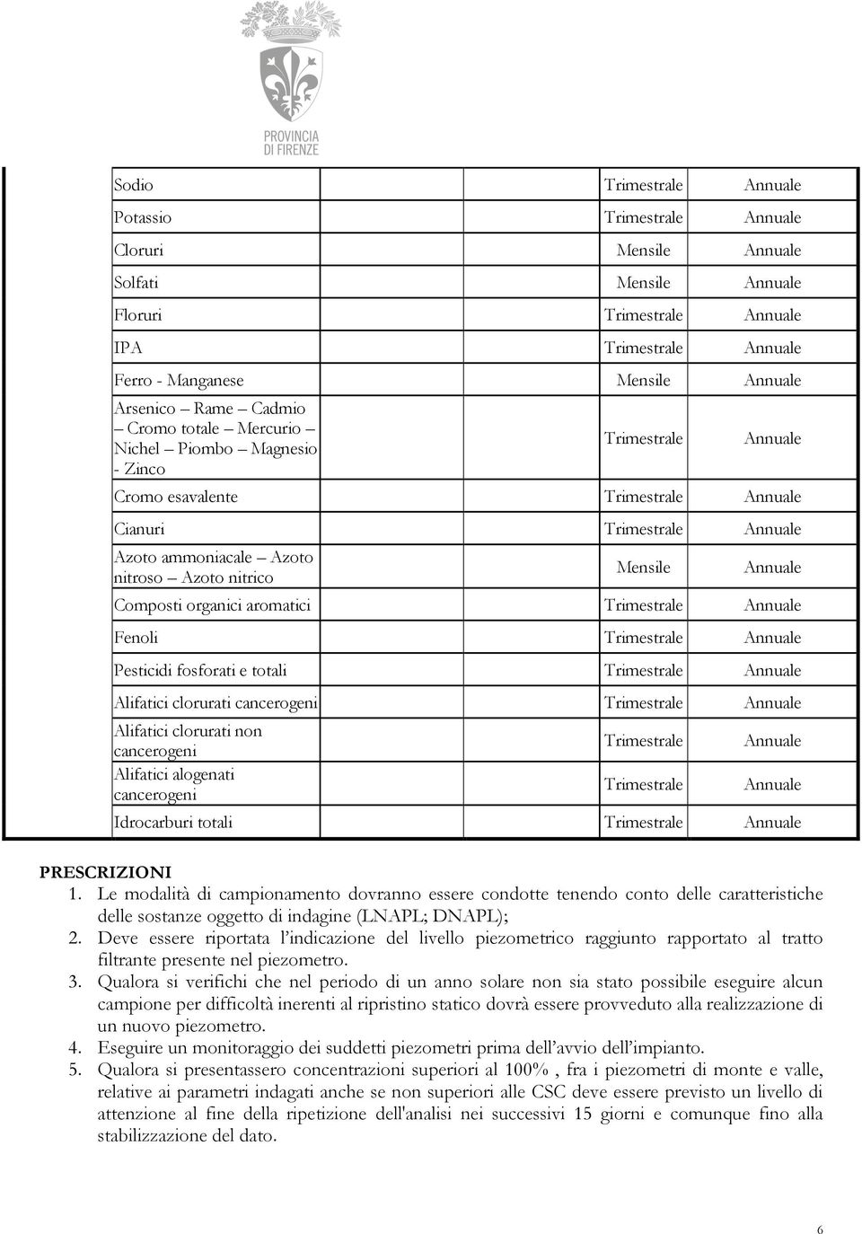 fosforati e totali Trimestrale Alifatici clorurati cancerogeni Trimestrale Alifatici clorurati non cancerogeni Alifatici alogenati cancerogeni Trimestrale Trimestrale Idrocarburi totali Trimestrale