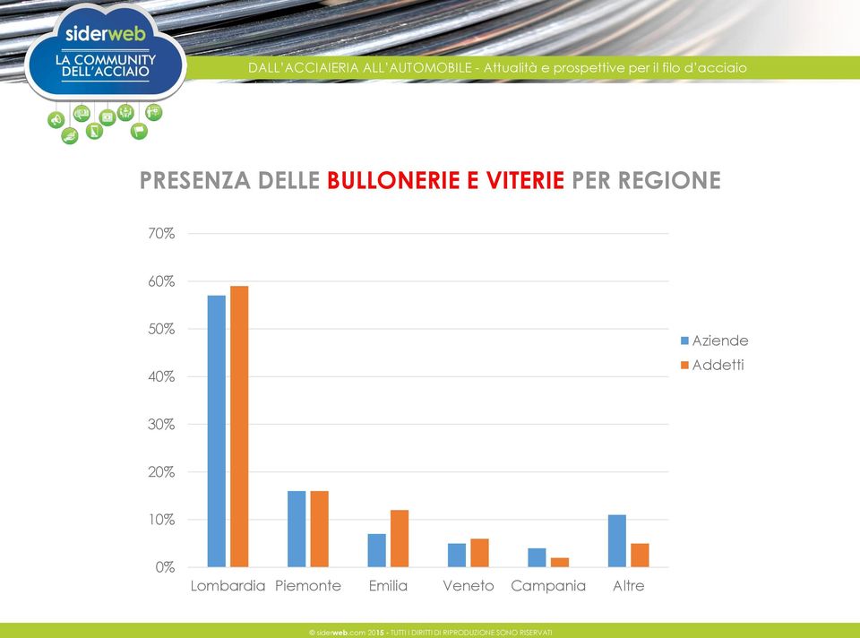 Addetti 30% 20% 10% 0% Lombardia