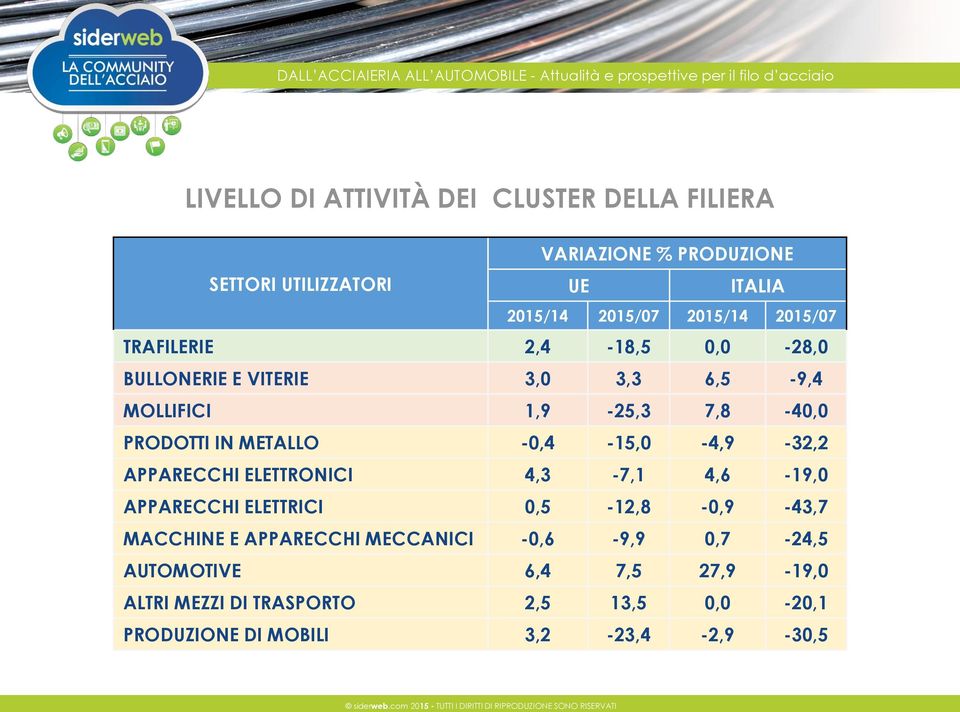 -0,4-15,0-4,9-32,2 APPARECCHI ELETTRONICI 4,3-7,1 4,6-19,0 APPARECCHI ELETTRICI 0,5-12,8-0,9-43,7 MACCHINE E APPARECCHI