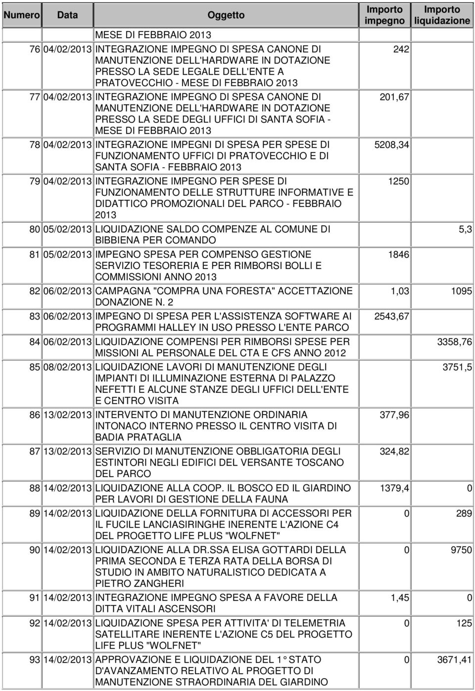 SPESA PER SPESE DI FUNZIONAMENTO UFFICI DI PRATOVECCHIO E DI SANTA SOFIA - FEBBRAIO 2013 79 04/02/2013 INTEGRAZIONE IMPEGNO PER SPESE DI FUNZIONAMENTO DELLE STRUTTURE INFORMATIVE E DIDATTICO