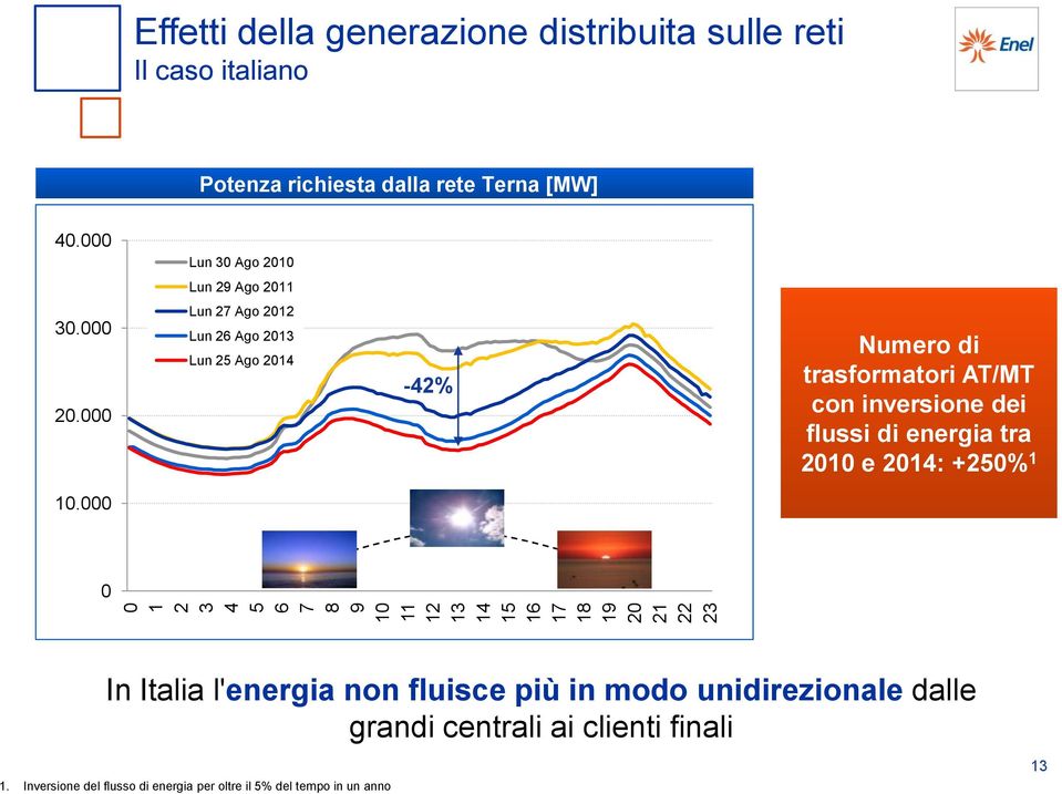 000 Lun 27 Ago 2012 Lun 26 Ago 2013 Lun 25 Ago 2014-42% Numero di trasformatori AT/MT con inversione dei flussi di energia tra 2010 e