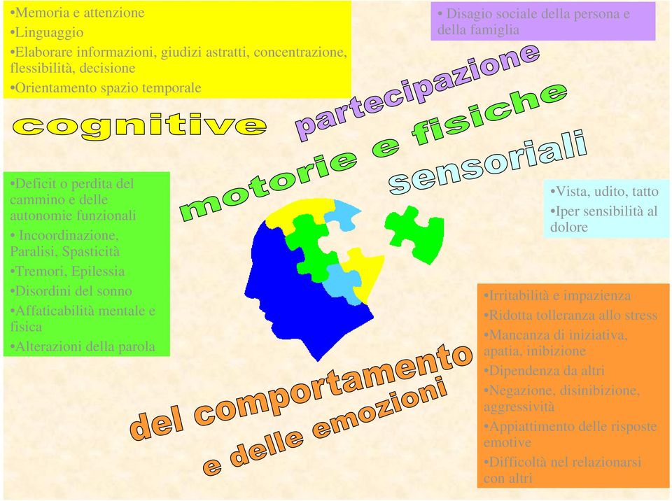 Affaticabilità mentale e fisica Alterazioni della parola Vista, udito, tatto Iper sensibilità al dolore Irritabilità e impazienza Ridotta tolleranza allo stress