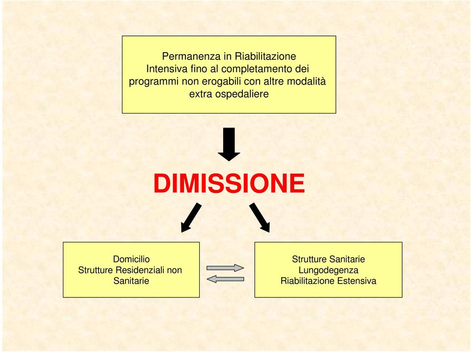 ospedaliere DIMISSIONE Domicilio Strutture Residenziali non