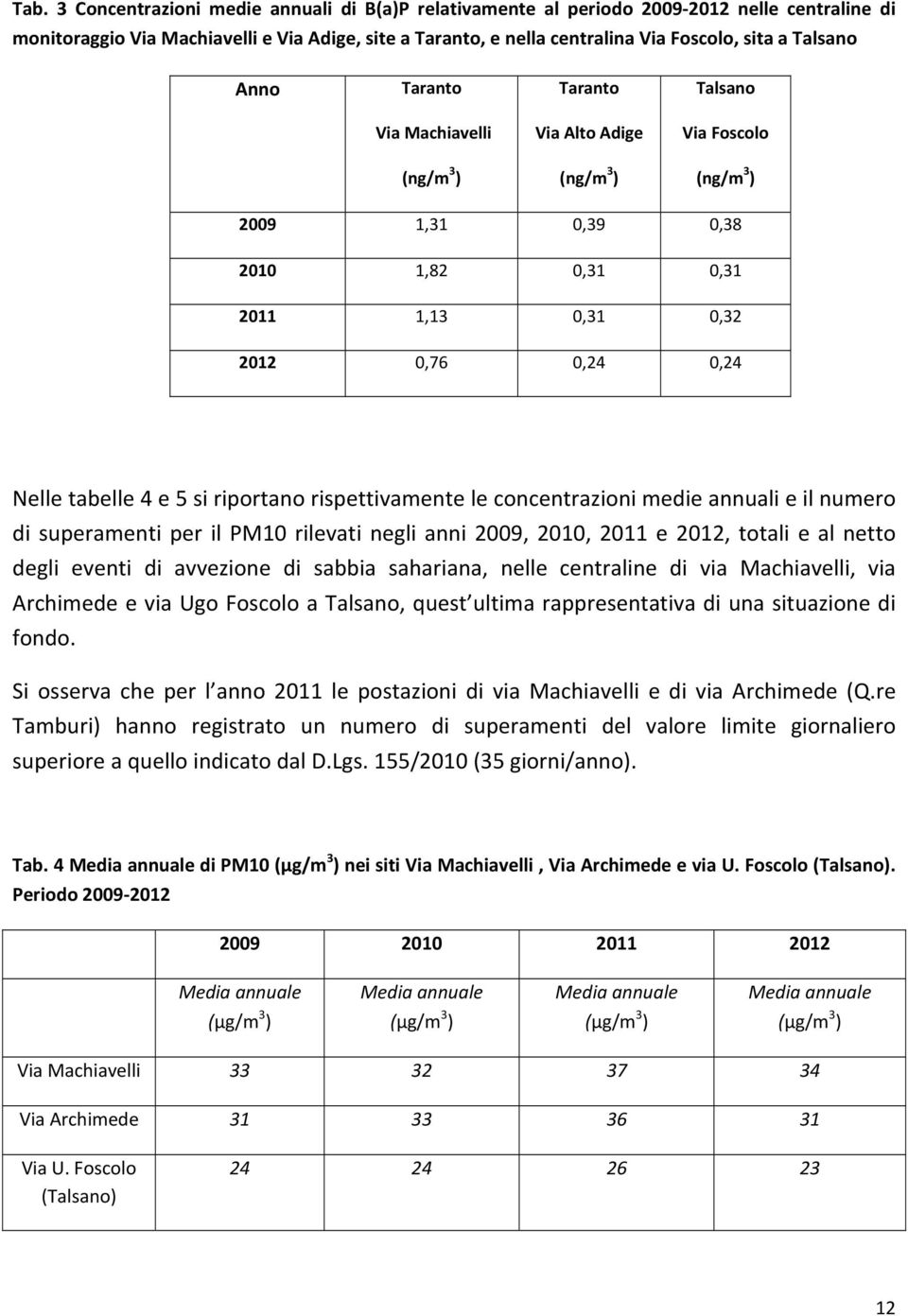 tabelle 4 e 5 si riportano rispettivamente le concentrazioni medie annuali e il numero di superamenti per il PM10 rilevati negli anni 2009, 2010, 2011 e 2012, totali e al netto degli eventi di