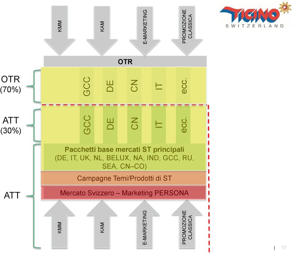 ecc. Pacchetti base mercati ST principali (DE, IT, UK, NL, BELUX, NA, IND,