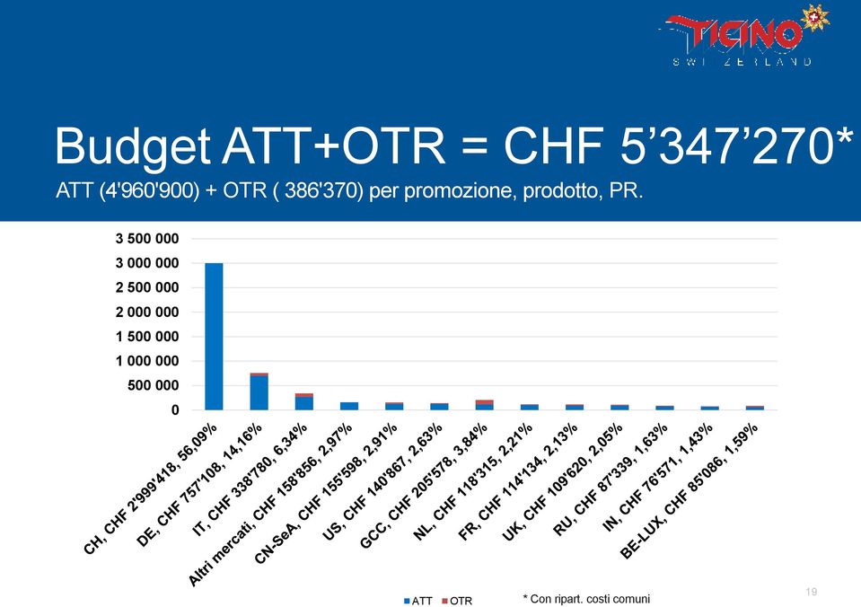 per promozione, 3 500 000 prodotto, PR e % (CHF 4'960'900.00*).