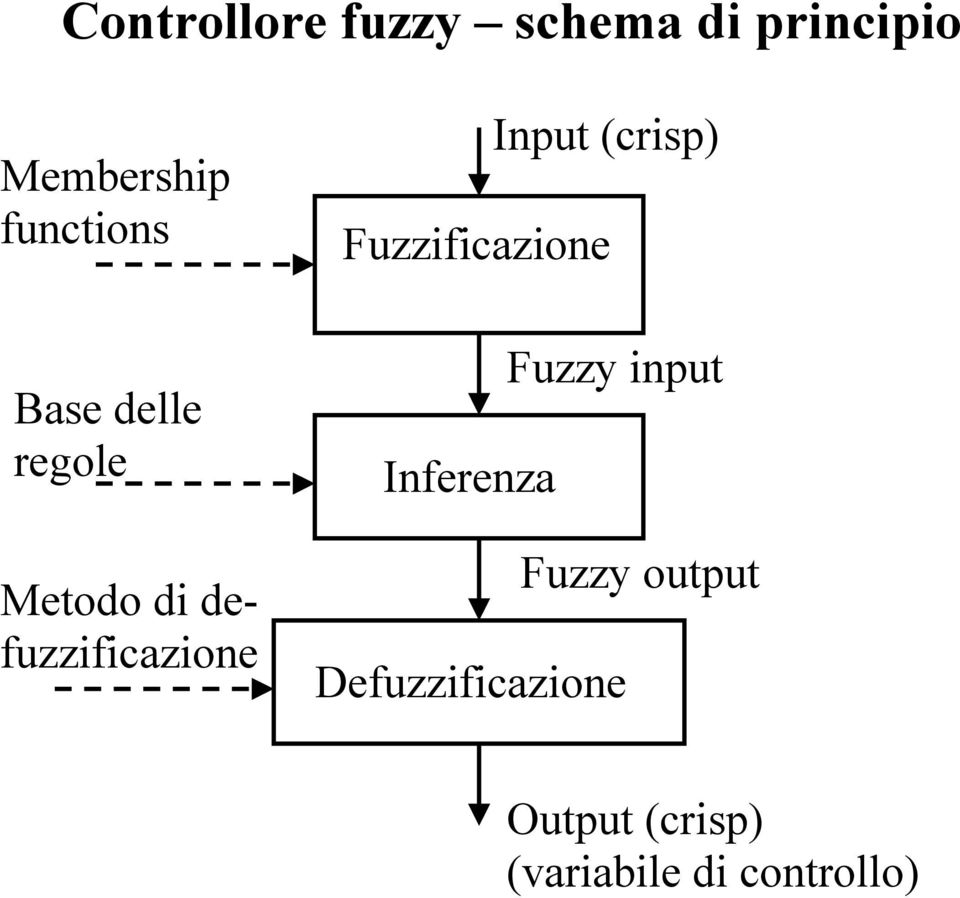 Input (crisp) Fuzzificazione Fuzzy input Inferenza