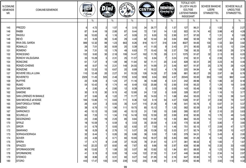 ADIGE 165 SANT'ORSOLA TERME 166 SANZENO 167 SARNONICO 168 SCURELLE 169 SEGONZANO 170 SFRUZ 171 SIROR 172 SMARANO 173 SORAGA/SORAGA 174 SOVER 175 SPERA 176 SPIAZZO 177 SPORMAGGIORE 178 SPORMINORE 179