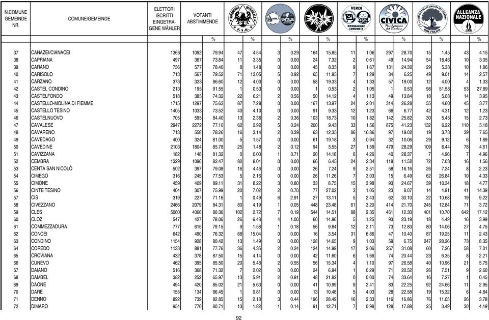 25 49 9.01 14 2.57 41 CARZANO 373 323 86.60 12 4.00 0 0.00 58 19.33 4 1.33 57 19.00 12 4.00 4 1.33 42 CASTEL CONDINO 213 195 91.55 1 0.53 0 0.00 1 0.53 2 1.05 1 0.53 98 51.58 53 27.