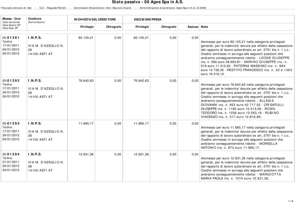 642,63 0,00 0,00 Ammesso per euro 76.642,63 nella categoria privilegiati andranno conseguentemente ridotte: - ALLASIA GIOVANNI ins. n. 953 euro 42.717,02 - CRISAFULLI GIUSEPPE ins. n. 1195 euro 10.