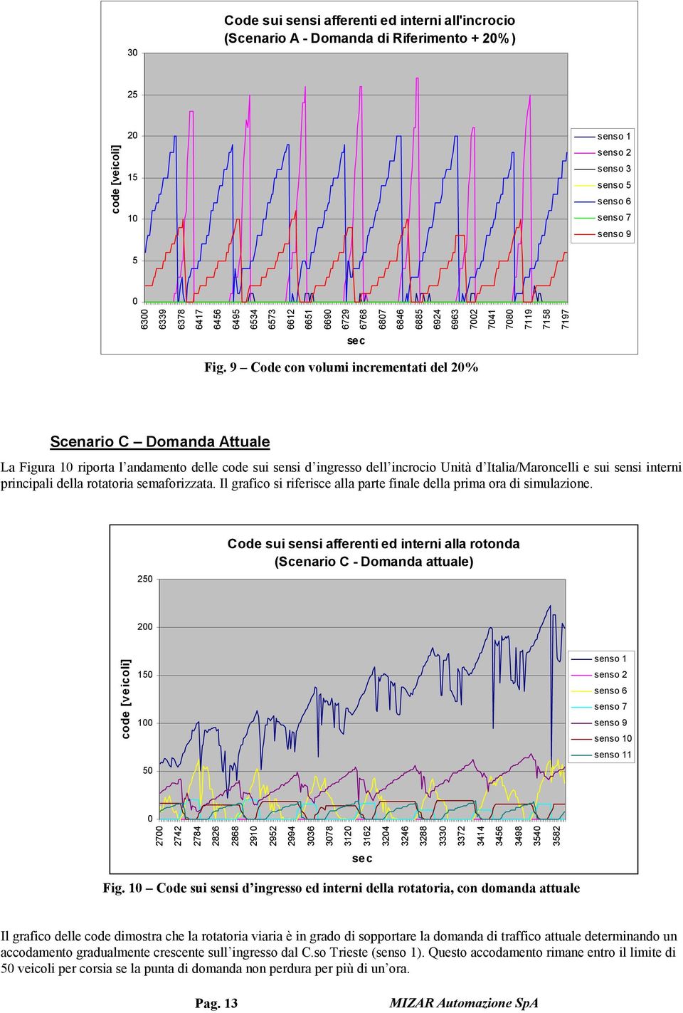 9 Code con volumi incrementati del 20% Scenario C Domanda Attuale La Figura 10 riporta l andamento delle code sui sensi d ingresso dell incrocio Unità d Italia/Maroncelli e sui sensi interni