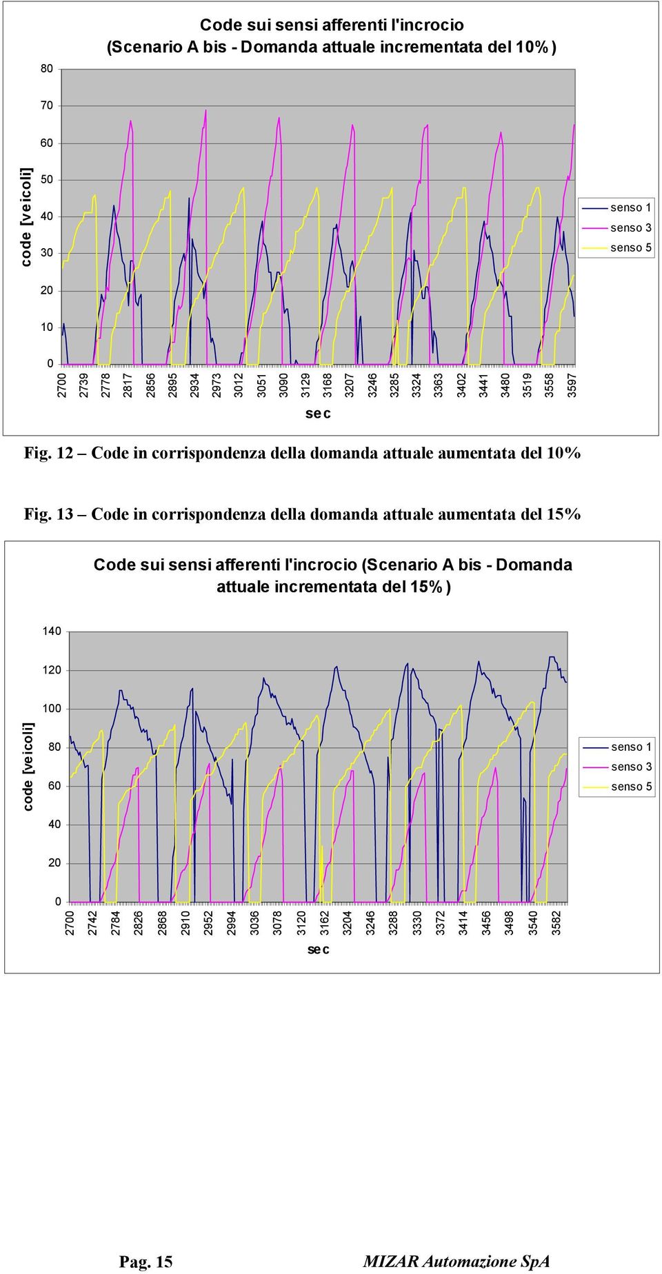 12 Code in corrispondenza della domanda attuale aumentata del 10% Fig.