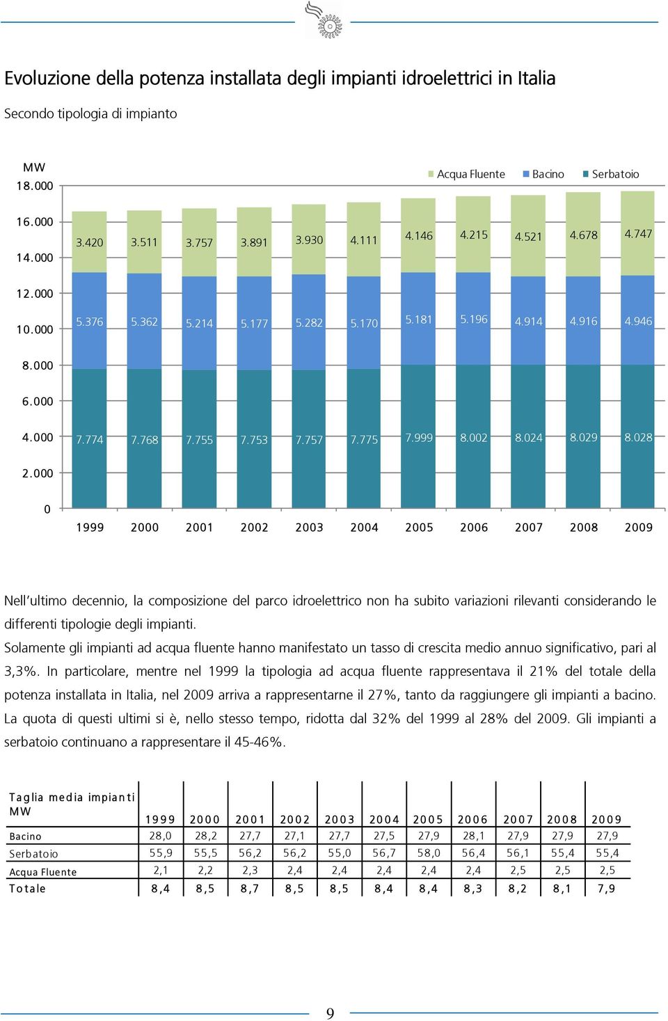 000 0 1999 2000 2001 2002 2003 2004 2005 2006 2007 2008 2009 Nell ultimo decennio, la composizione del parco idroelettrico non ha subito variazioni rilevanti considerando le differenti tipologie