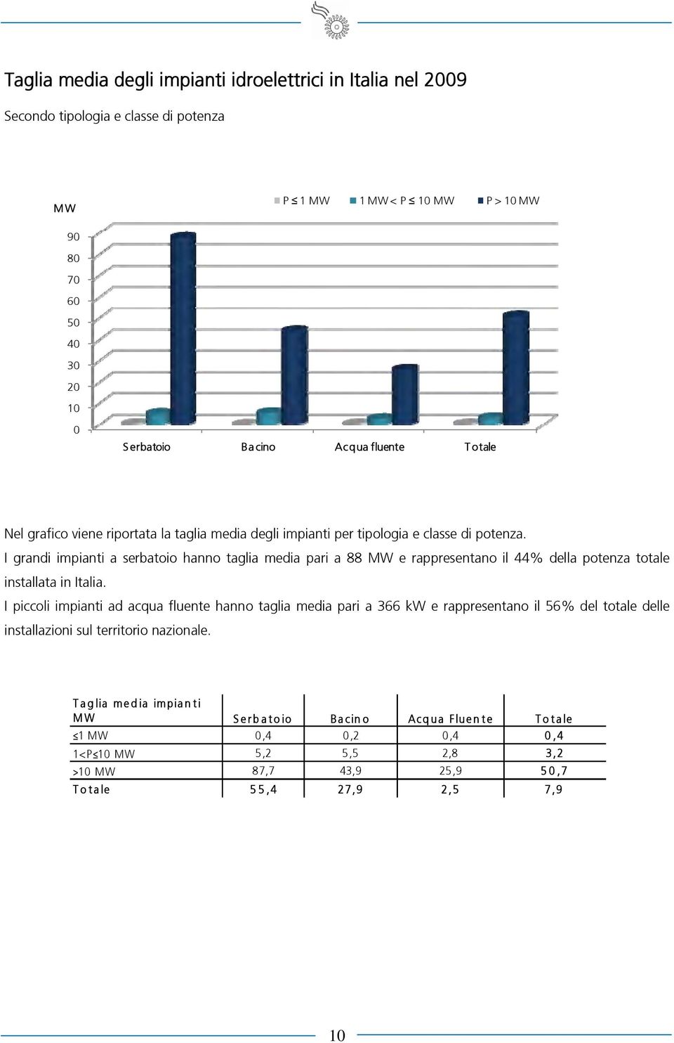 I grandi impianti a serbatoio hanno taglia media pari a 88 MW e rappresentano il 44% della potenza totale installata in Italia.