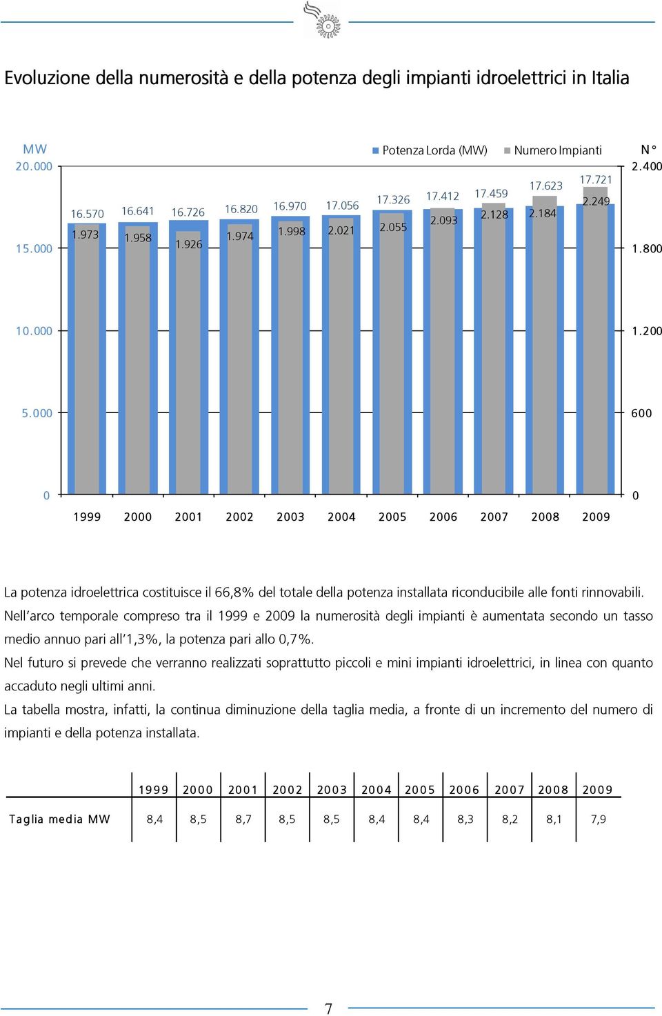 000 600 0 1999 2000 2001 2002 2003 2004 2005 2006 2007 2008 2009 0 La potenza idroelettrica costituisce il 66,8% del totale della potenza installata riconducibile alle fonti rinnovabili.