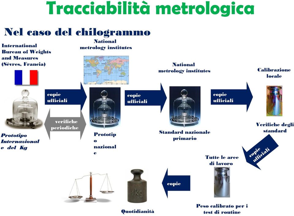 ufficiali copie ufficiali verifiche periodiche Calibrazione locale Standard nazionale primario Prototip o nazional e