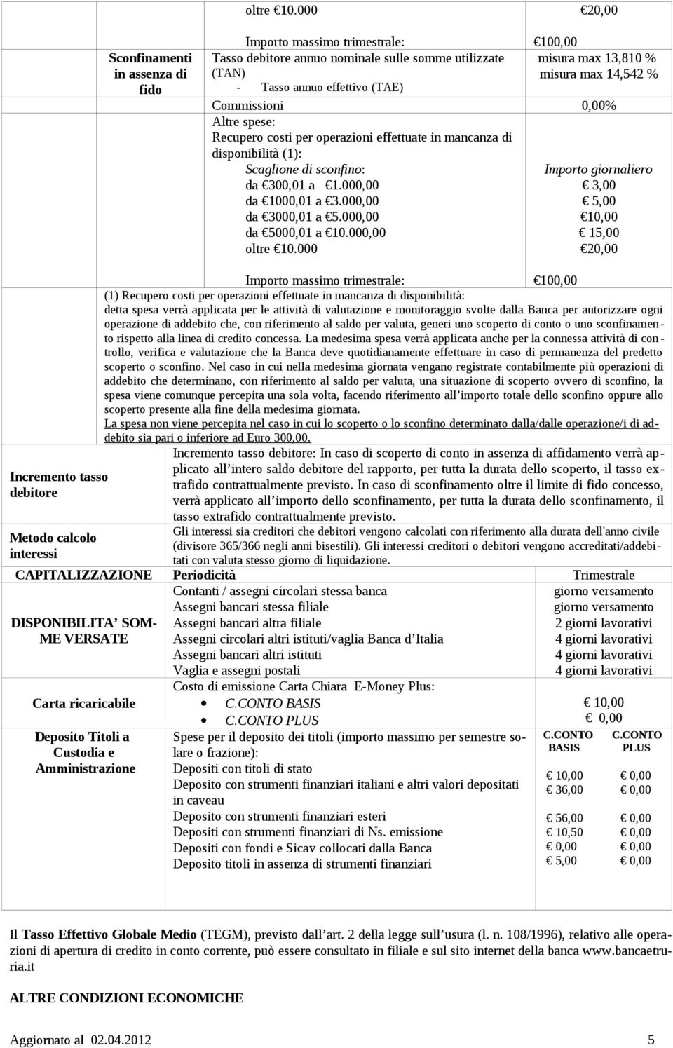 14,542 % Commissioni 0,00% Altre spese: Recupero costi per operazioni effettuate in mancanza di disponibilità (1): Scaglione di sconfino: da 300,01 a 1.000,00 da 1000,01 a 3.000,00 da 3000,01 a 5.