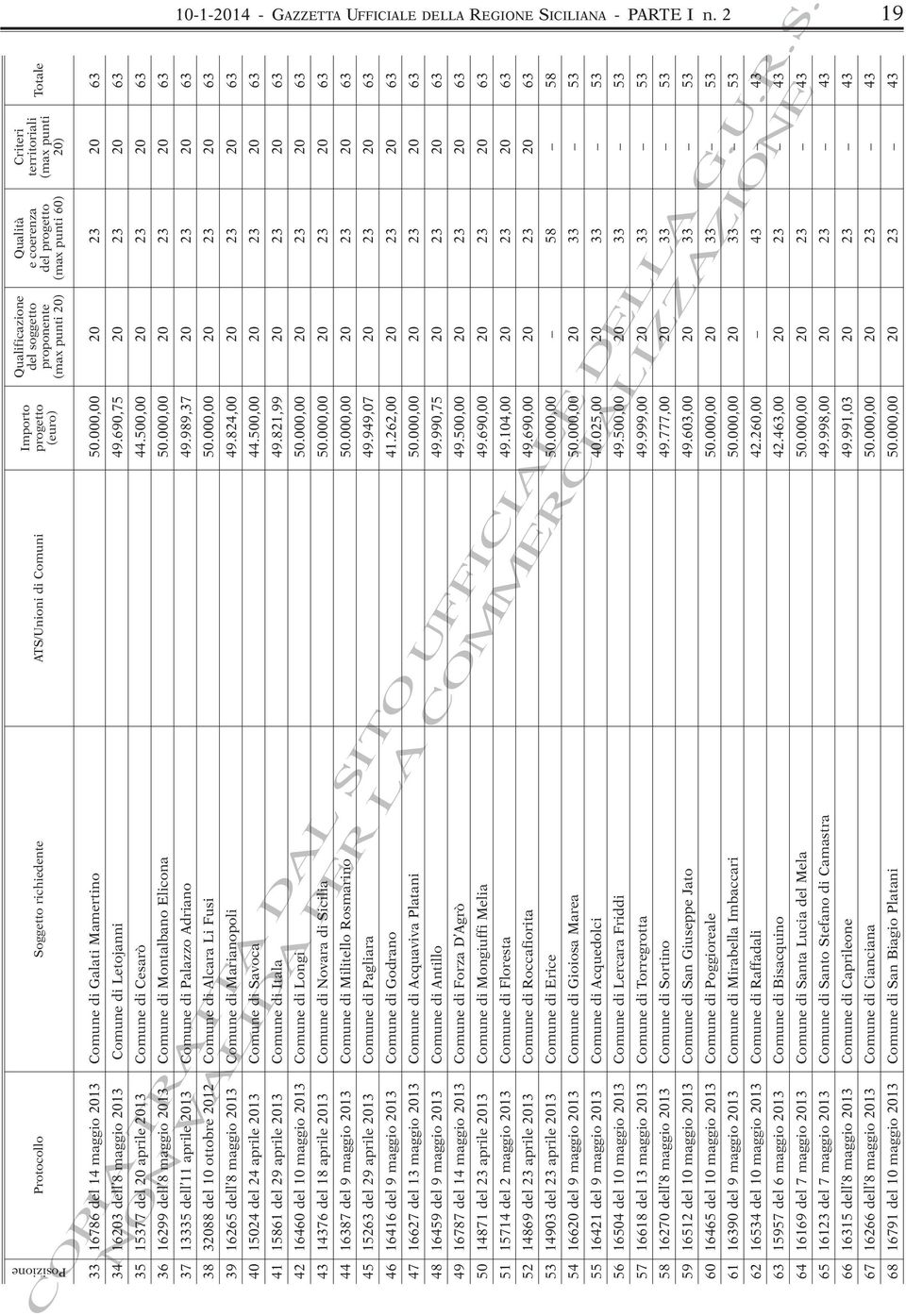 690,75 20 23 20 63 35 15377 del 20 aprile 2013 Comune di Cesarò 44.500,00 20 23 20 63 36 16299 dell 8 maggio 2013 Comune di Montalbano Elicona 50.