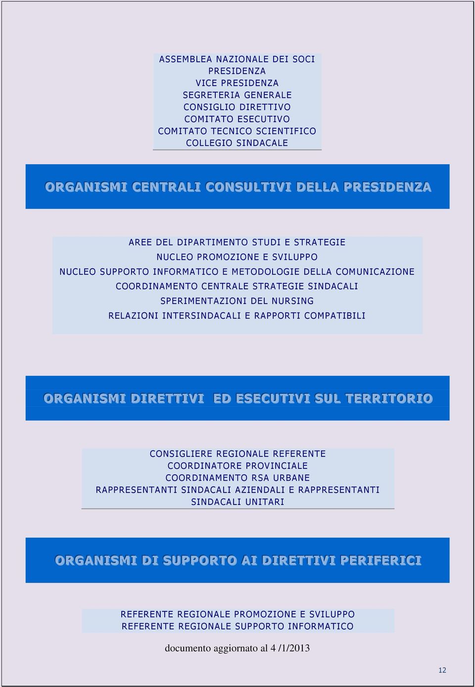 SPERIMENTAZIONI DEL NURSING RELAZIONI INTERSINDACALI E RAPPORTI COMPATIBILI ORGANISMI DIRETTIVI ED ESECUTIVI SUL TERRITORIO CONSIGLIERE REGIONALE REFERENTE COORDINATORE PROVINCIALE COORDINAMENTO