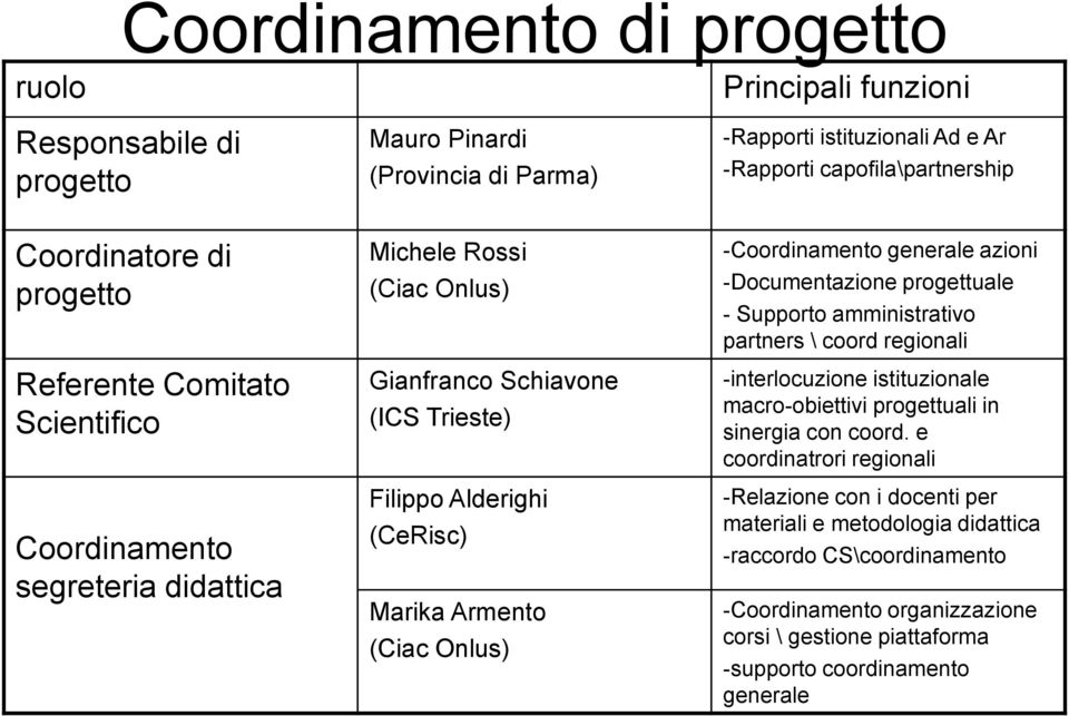 -Coordinamento generale azioni -Documentazione progettuale - Supporto amministrativo partners \ coord regionali -interlocuzione istituzionale macro-obiettivi progettuali in sinergia con coord.