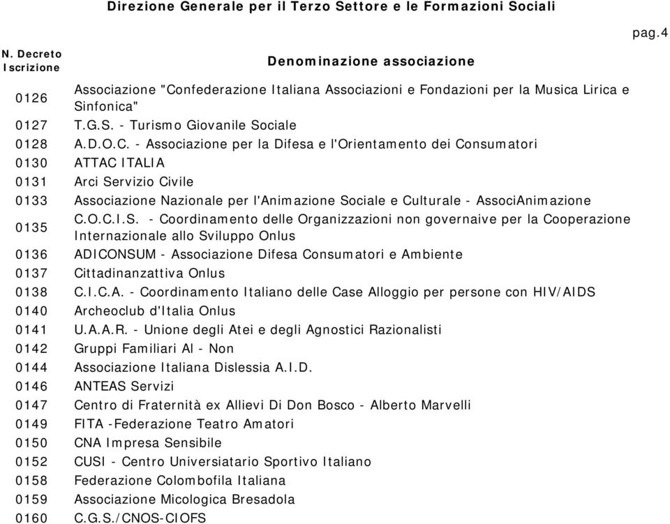 - Associazione per la Difesa e l'orientam ento dei Consum atori 0130 ATTAC I TALI A 0131 Arci Servizio Civile 0133 Associazione Nazionale per l'anim azione Sociale e Cult urale - AssociAnim azione