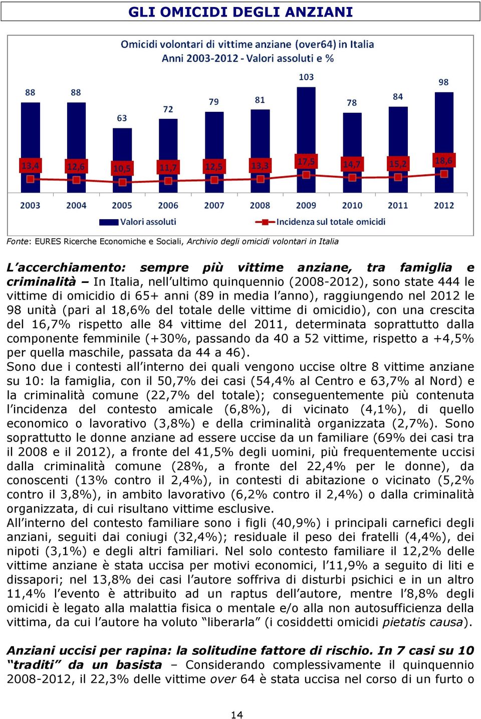 con una crescita del 16,7% rispetto alle 84 vittime del 2011, determinata soprattutto dalla componente femminile (+30%, passando da 40 a 52 vittime, rispetto a +4,5% per quella maschile, passata da