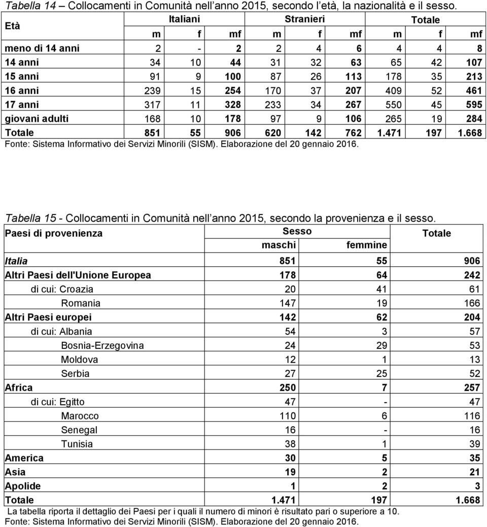 adulti 168 10 178 97 9 106 265 19 284 Totale 851 55 906 620 142 762 1.471 197 1.668 Tabella 15 - Collocamenti in Comunità nell anno 2015, secondo la provenienza e il sesso.