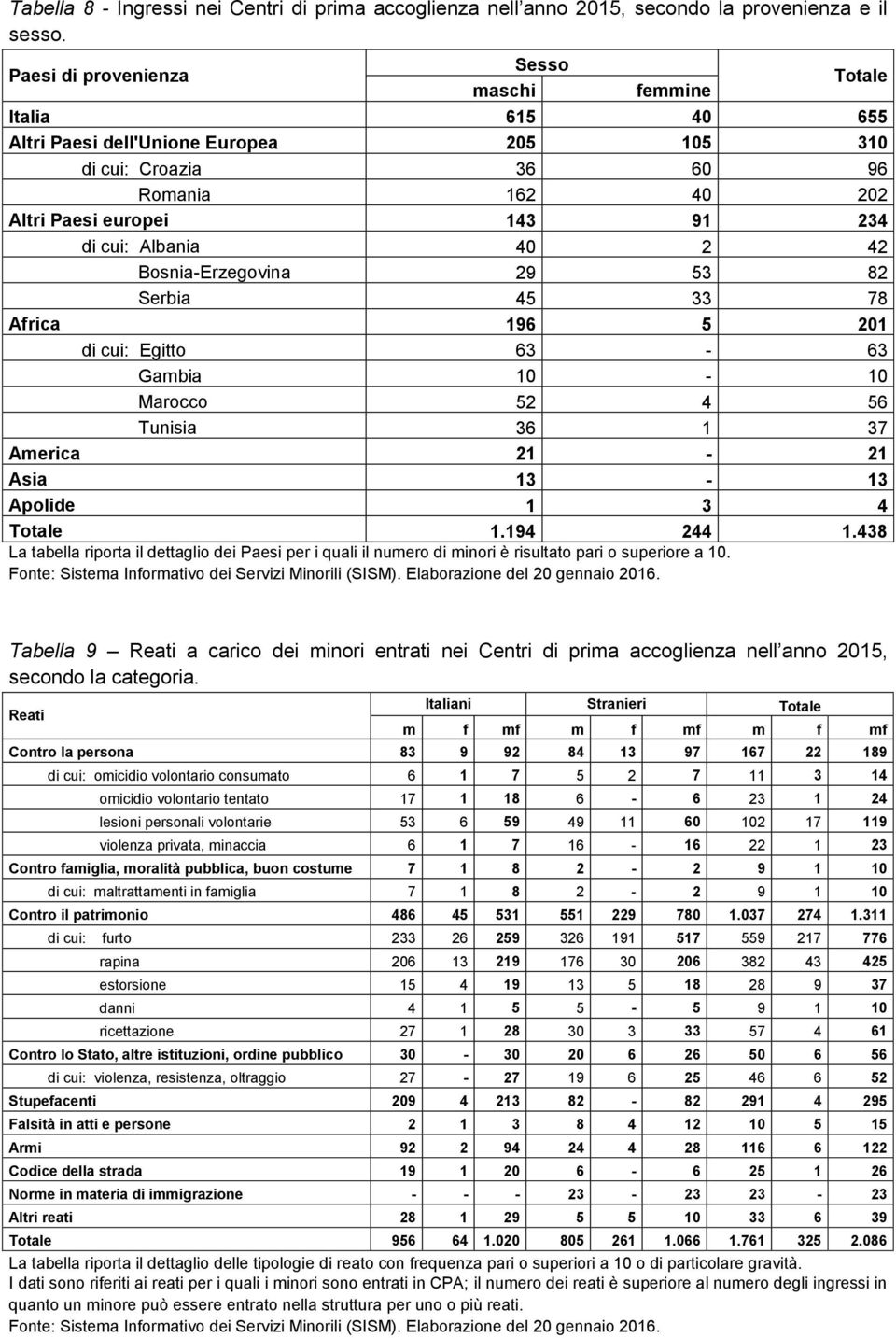 Albania 40 2 42 Bosnia-Erzegovina 29 53 82 Serbia 45 33 78 Africa 196 5 201 di cui: Egitto 63-63 Gambia 10-10 Marocco 52 4 56 Tunisia 36 1 37 America 21-21 Asia 13-13 Apolide 1 3 4 Totale 1.194 244 1.