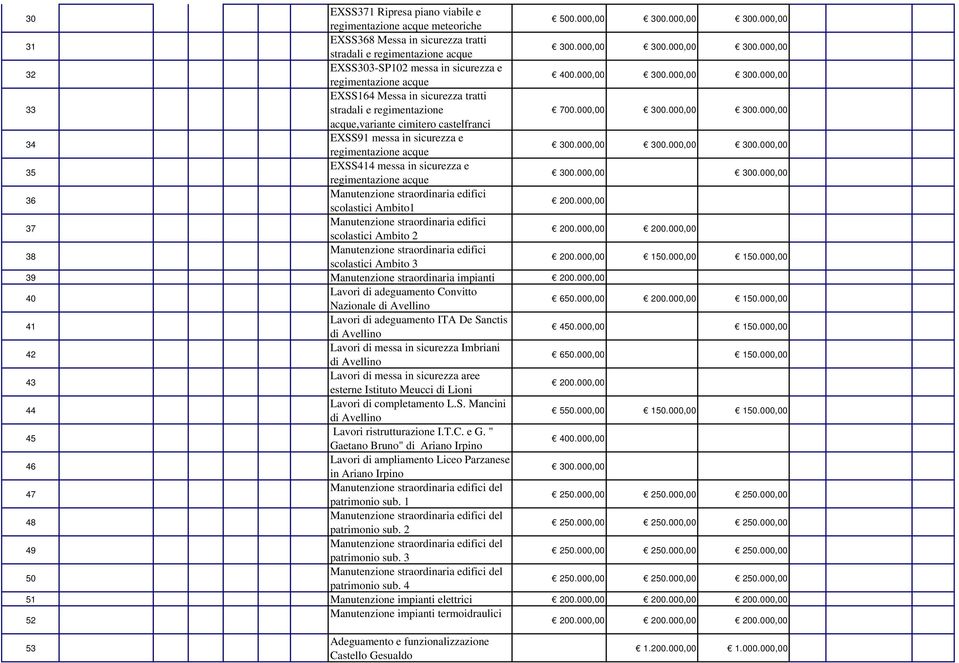 000,00 acque,variante cimitero castelfranci 34 EXSS91 messa in sicurezza e 35 EXSS414 messa in sicurezza e 36 scolastici Ambito1 37 scolastici Ambito 2 38 scolastici Ambito 3 150.000,00 150.