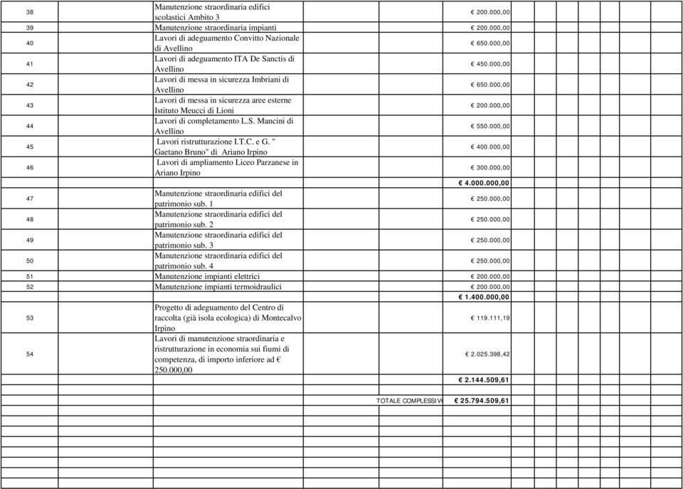 000,00 45 Lavori ristrutturazione I.T.C. e G. " Gaetano Bruno" di Ariano Irpino 400.000,00 46 Lavori di ampliamento Liceo Parzanese in Ariano Irpino 4.000.000,00 47 patrimonio sub. 1 250.