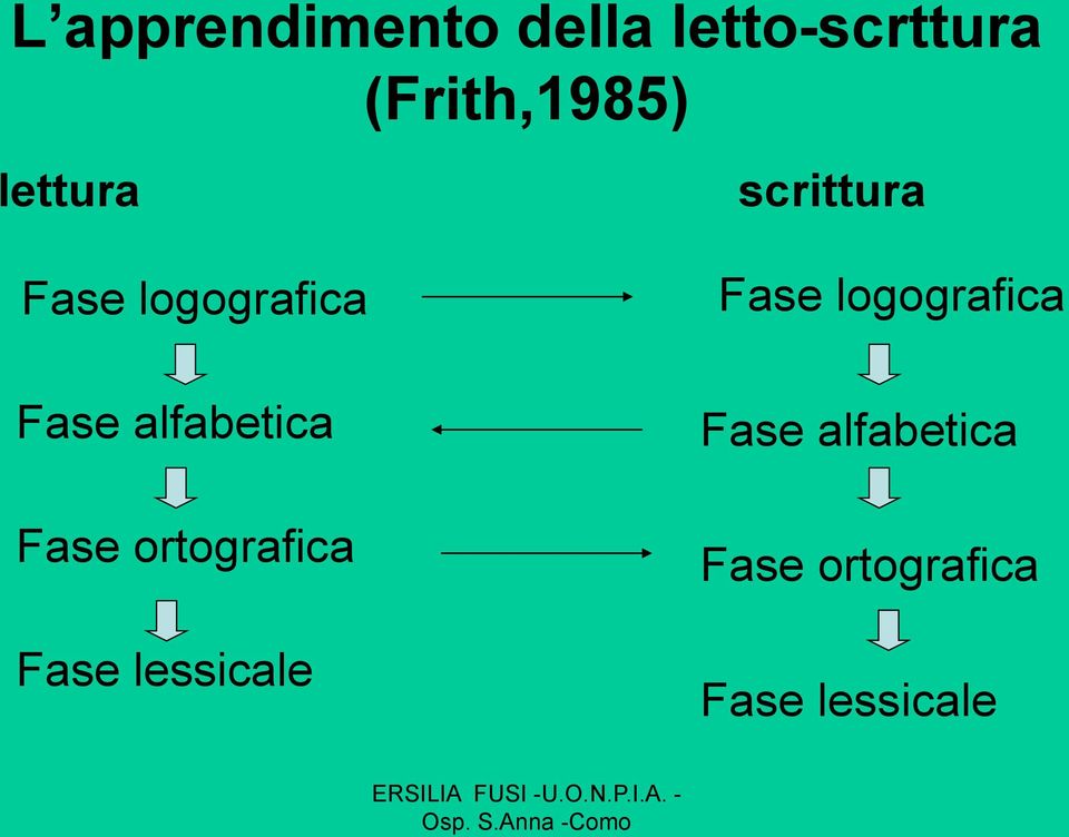 logografica Fase alfabetica Fase ortografica Fase