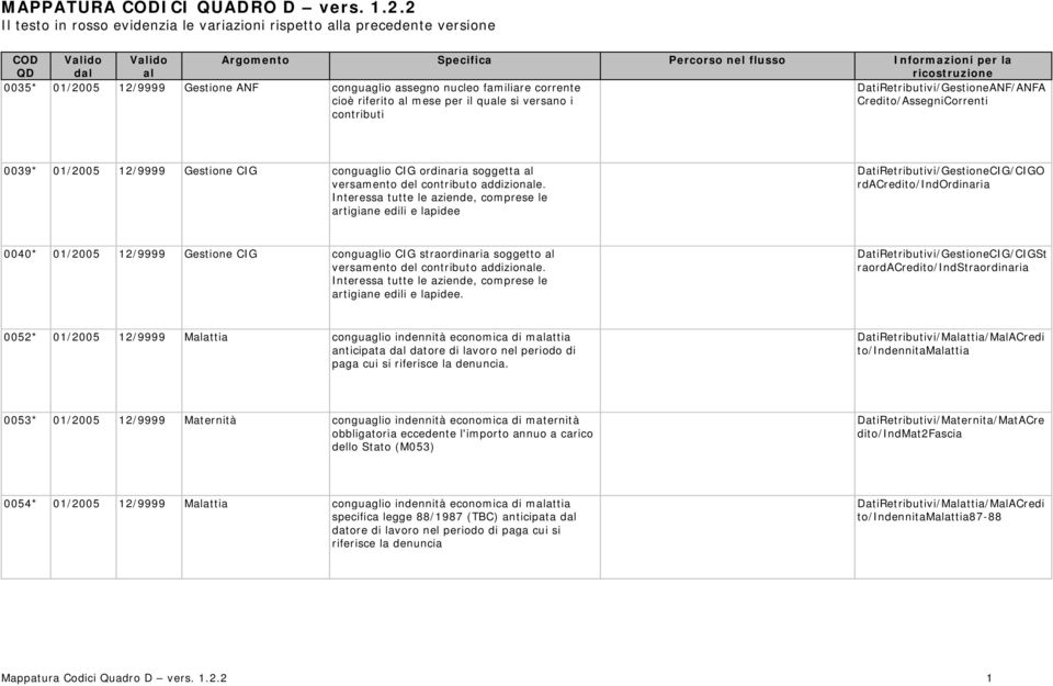 cnguagli assegn nucle familiare crrente ciè riferit al mese per il quale si versan i cntributi DatiRetributivi/GestineANF/ANFA Credit/AssegniCrrenti 0039* 01/2005 12/9999 Gestine CIG cnguagli CIG