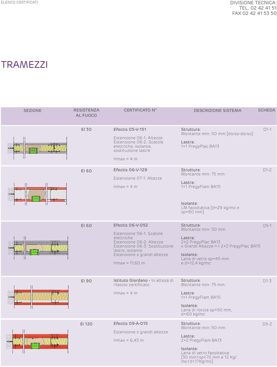 Struttura: Montante min: 0 mm [dorso-dorso] Lastra: + PregyPlac BA D- Hmax = m EI 0 Efectis 0-V-9 Estensione 07-: Altezze Hmax = m Struttura: Montante min: 7 mm Lastra: + PregyFlam BA D- Isolante: LM