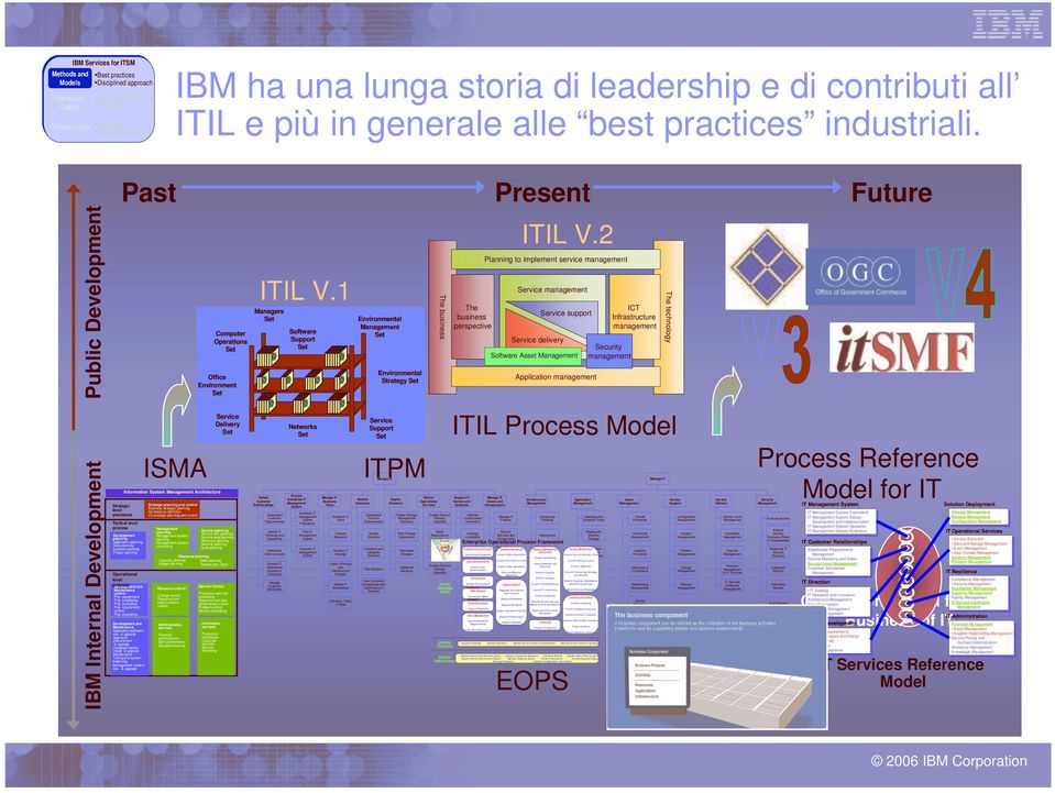 Regulate the Physical Environment Support Databases Support Hardware Support Hardware Facilities Support Performance Support Software Systems and Control Control Availability Control Backup and