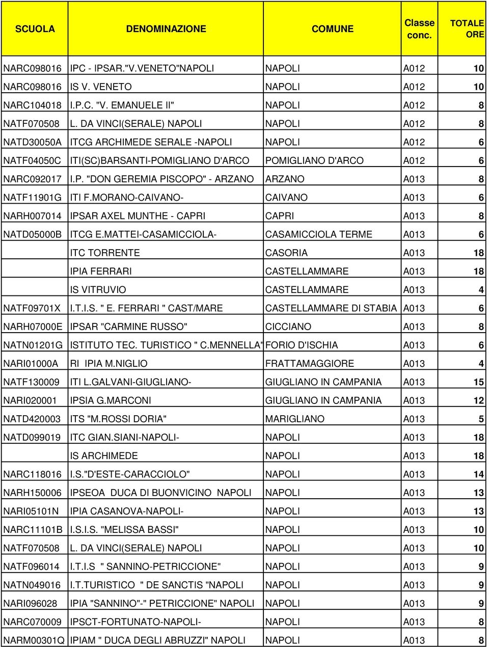 DA VINCI(SERALE) NAPOLI NAPOLI A012 8 NATD30050A ITCG ARCHIMEDE SERALE -NAPOLI NAPOLI A012 6 NATF04050C ITI(SC)BARSANTI-POMIGLIANO D'ARCO POMIGLIANO D'ARCO A012 6 NARC092017 I.P. "DON GEREMIA PISCOPO" - ARZANO ARZANO A013 8 NATF11901G ITI F.