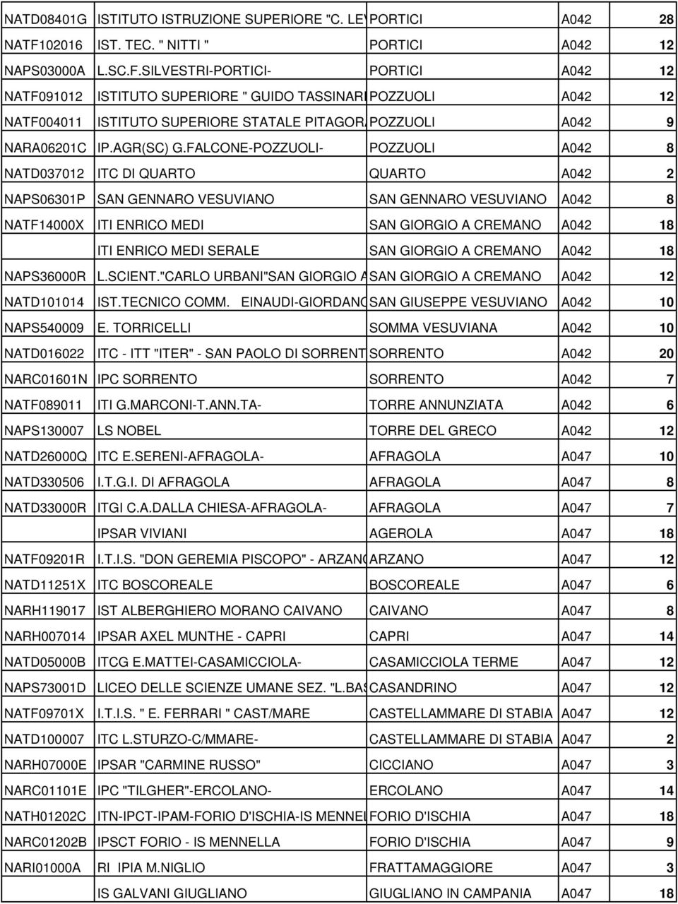 SILVESTRI-PORTICI- PORTICI A042 12 NATF091012 ISTITUTO SUPERIORE " GUIDO TASSINARI"POZZUOLI A042 12 NATF004011 ISTITUTO SUPERIORE STATALE PITAGORAPOZZUOLI A042 9 NARA06201C IP.AGR(SC) G.