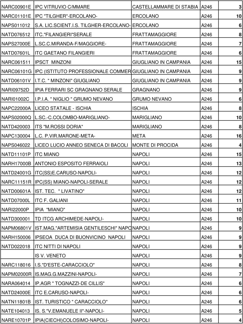 C.MIRANDA-F/MAGGIORE- FRATTAMAGGIORE A246 7 NATD07601L ITC GAETANO FILANGIERI FRATTAMAGGIORE A246 6 NARC061511 IPSCT MINZONI GIUGLIANO IN CAMPANIA A246 15 NARC06101G IPC (ISTITUTO PROFESSIONALE