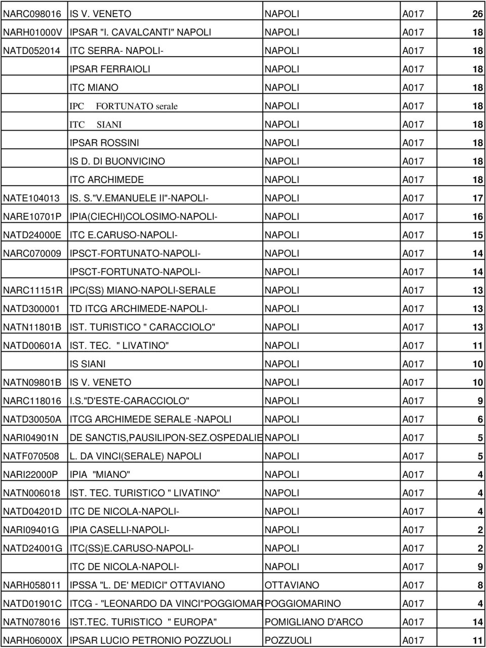 IPSAR ROSSINI NAPOLI A017 18 IS D. DI BUONVICINO NAPOLI A017 18 ITC ARCHIMEDE NAPOLI A017 18 NATE104013 IS. S."V.