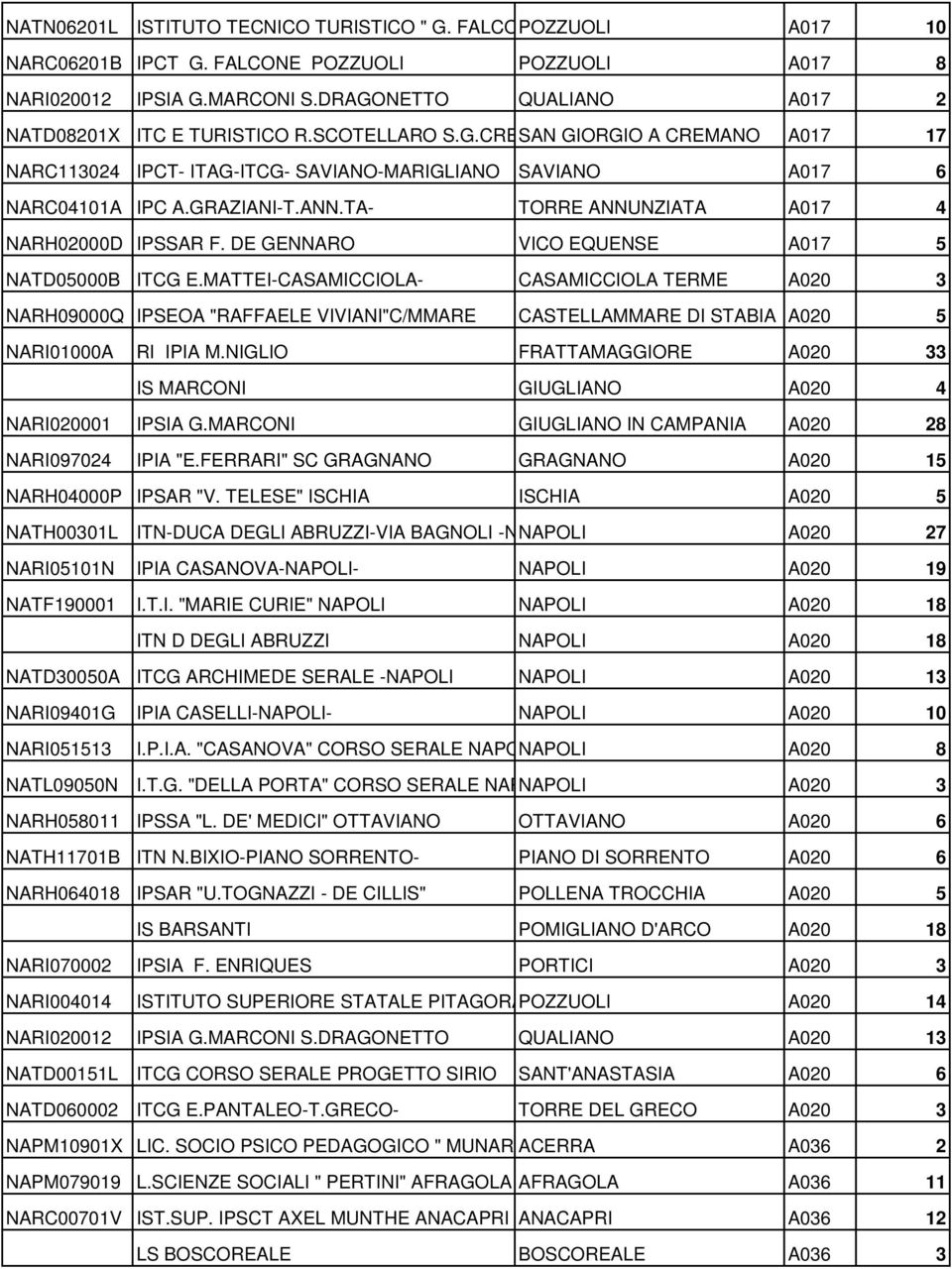 ANN.TA- TORRE ANNUNZIATA A017 4 NARH02000D IPSSAR F. DE GENNARO VICO EQUENSE A017 5 NATD05000B ITCG E.