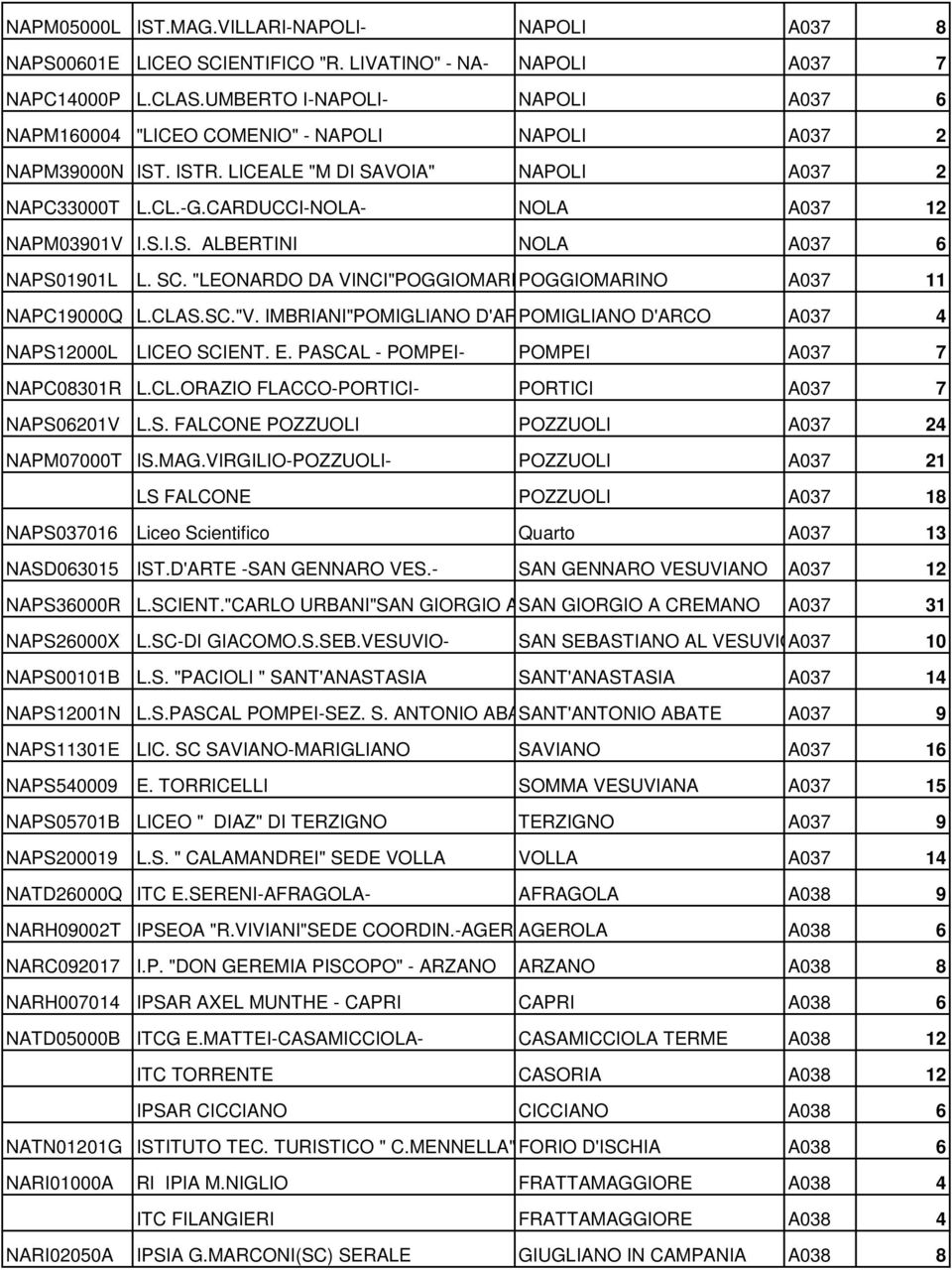S.I.S. ALBERTINI NOLA A037 6 NAPS01901L L. SC. "LEONARDO DA VINCI"POGGIOMARINO POGGIOMARINO A037 11 NAPC19000Q L.CLAS.SC."V.