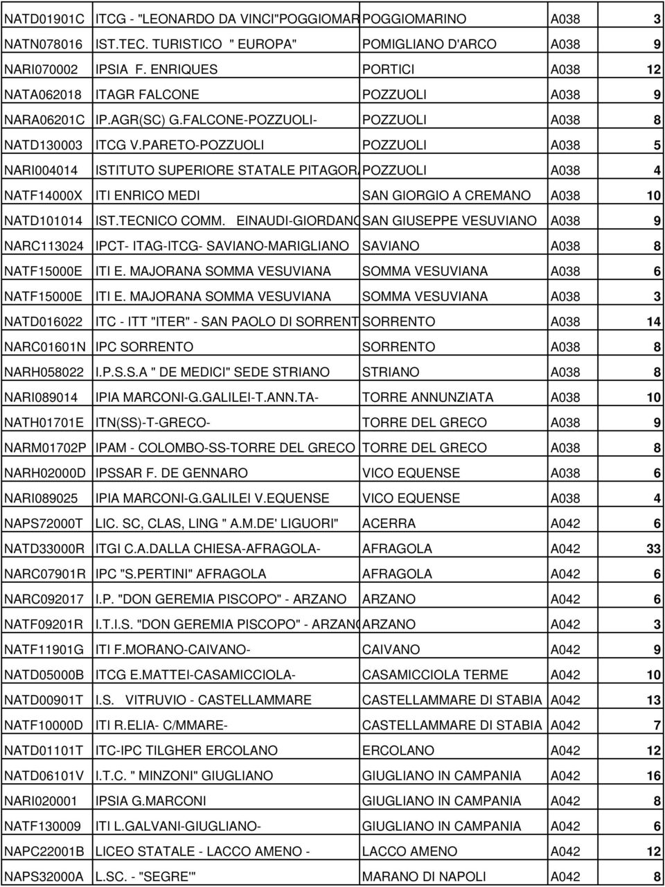 PARETO-POZZUOLI POZZUOLI A038 5 NARI004014 ISTITUTO SUPERIORE STATALE PITAGORAPOZZUOLI A038 4 NATF14000X ITI ENRICO MEDI SAN GIORGIO A CREMANO A038 10 NATD101014 IST.TECNICO COMM.