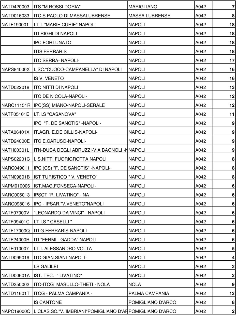 VENETO NAPOLI A042 16 NATD022018 ITC NITTI DI NAPOLI NAPOLI A042 13 ITC DE NICOLA-NAPOLI- NAPOLI A042 12 NARC11151R IPC(SS) MIANO-NAPOLI-SERALE NAPOLI A042 12 NATF05101E I.T.I.S "CASANOVA" NAPOLI A042 11 IPC "F.