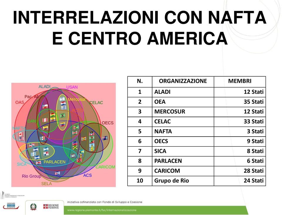 MERCOSUR 12 Stati 4 CELAC 33 Stati 5 NAFTA 3 Stati 6 OECS 9