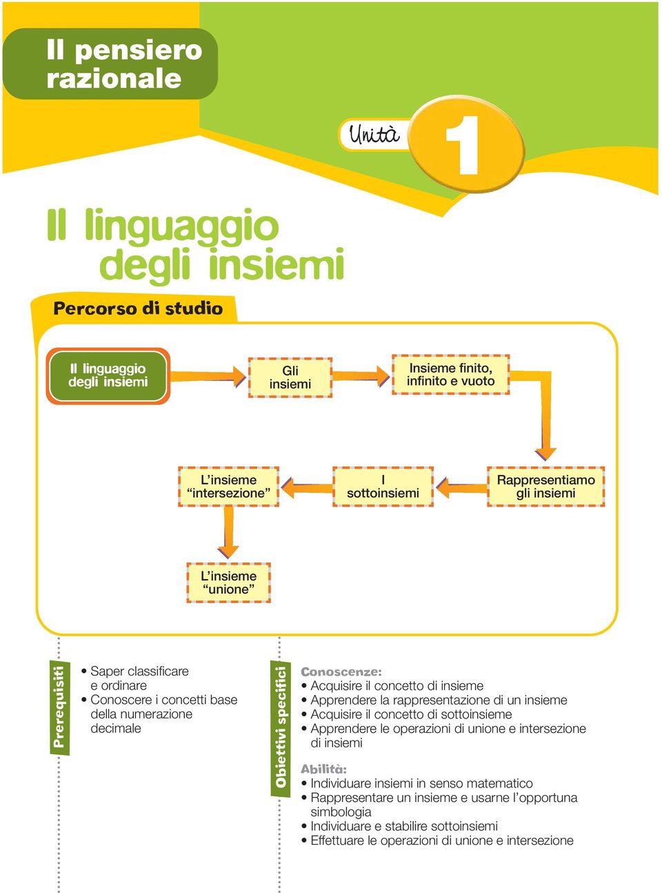 onoscenze: cquisire il concetto di insieme pprendere la rappresentazione di un insieme cquisire il concetto di sottoinsieme pprendere le operazioni di unione e intersezione di