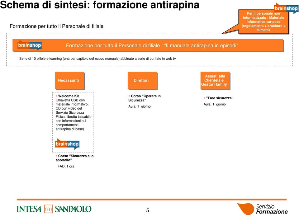 serie di puntate in web tv Neoassunti Direttori Assist.