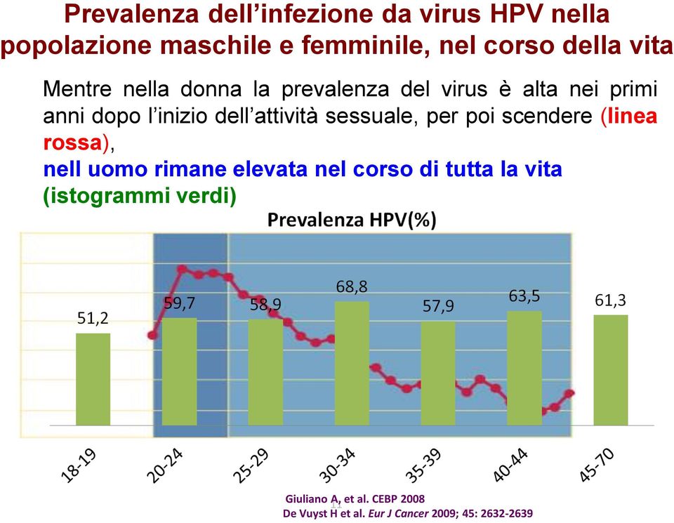 attività sessuale, per poi scendere (linea rossa), nell uomo rimane elevata nel corso di tutta